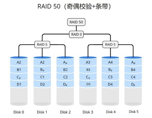 Linux RAID存儲技術、邏輯卷管理與交換空間管理